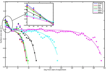 Fig. 3. Modeled variations of the dilution rate with time based onthe modeled surface tracer area