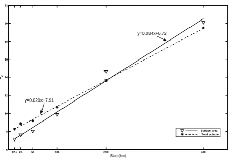 Table 2. Coefﬁcients of the regression analysis between dilution rate and time for both surface area and total volume data