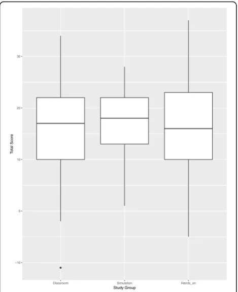 Fig. 2 Box plot of the multiple-choice test score for each group.Multiple-choice test consisted of 20 questions