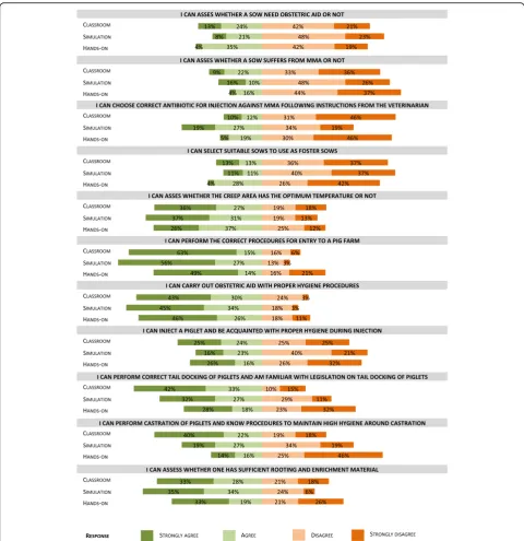 Fig. 3 Perceived self-efficacy responses to statements about farrowing management and external biosecurity