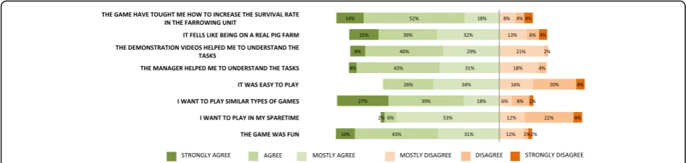 Fig. 4 Responses to satisfaction questionnaire about game session experience. Simulation group (n = 62) filled out a satisfaction survey after gamingsession