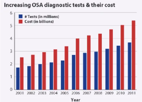 Fig. 1. Increasing Cost of Sleep Disorder Treatment. 