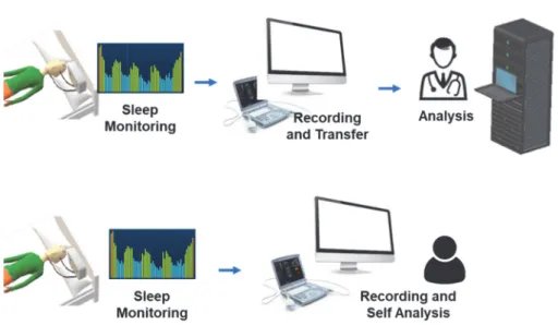 Fig. 3. Conventional sleep analysis process and proposed process. 