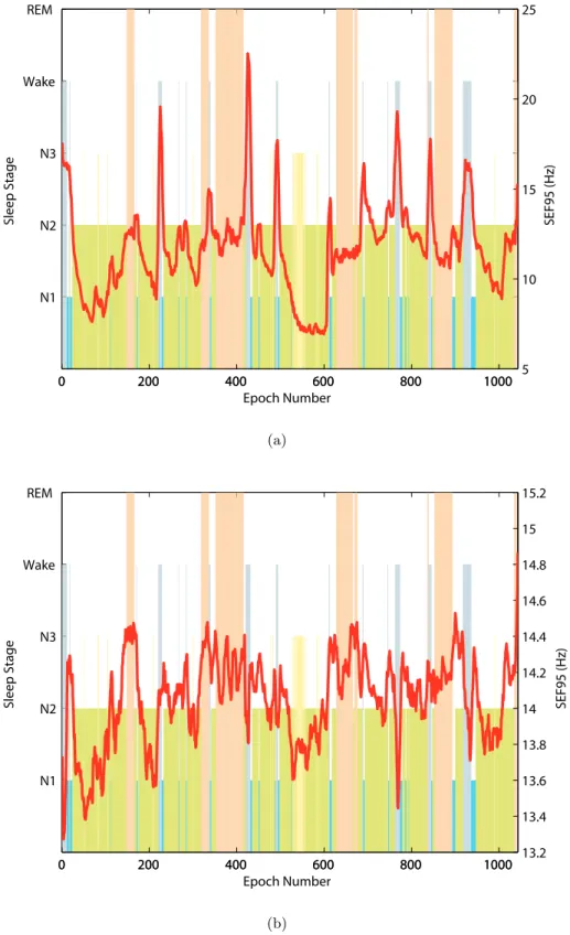 Figure 4.4: Hypnogram and SEF95 in the (a) 0.5-50 Hz and (b) 8-16 Hz band of the EEG signal for one training subject.