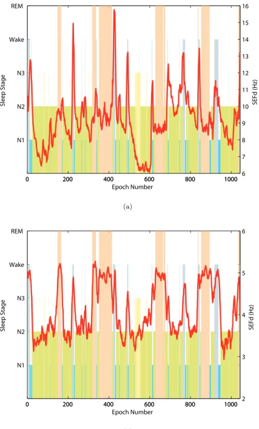Figure 4.5: Hypnogram and SEFd in the (a) 0.5-50 Hz and (b) 8-16 Hz band of the EEG signal for one training subject.