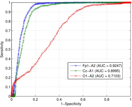 Figure 4.8: ROC Curves and AUC for three EEG channels using SEFd feature from the training dataset.