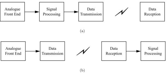 Figure 1.1: The two system design approaches for a wireless wearable device: (a) with signal processing at the sensor node; (b) with signal processing at the receiver end.