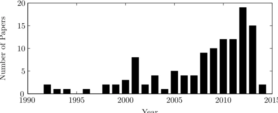Figure 3.1: Number of papers published in IEEEXplore over the last 25 years related to auto- auto-matic sleep staging algorithms.