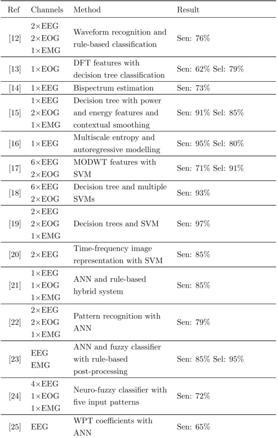 Table 4.1: Literature review summary for automatic REM stage detection as part of sleep staging algorithms.
