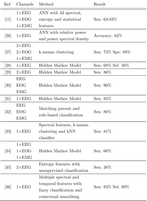 Table 4.1: Literature review summary for automatic REM stage detection as part of sleep staging algorithms.
