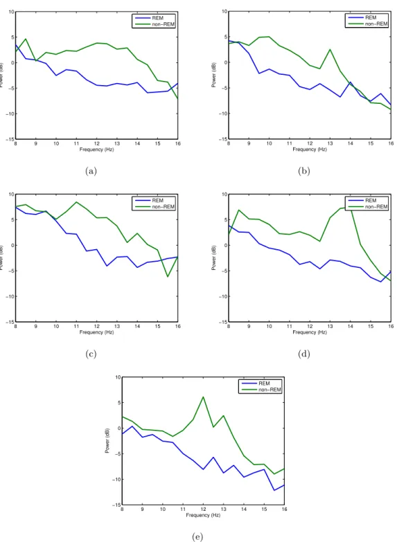Figure 4.1: Frequency spectrum of REM and non-REM epochs in 8-16 Hz range for different training subjects 01-05 on plots (a)-(e).