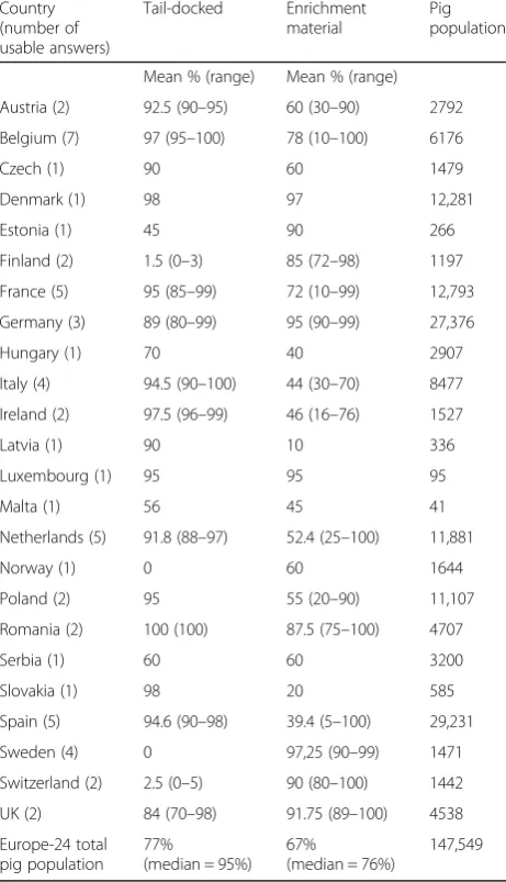 Table 1 Percentage of pigs tail docked and pigs provided suitableenrichment material (mean, max and min) in relation to the pigpopulation in the 24 countries surveyed