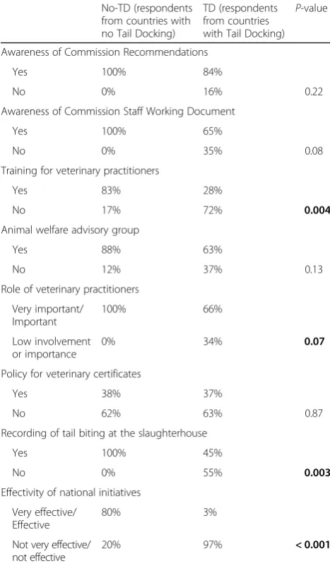 Table 2 Frequencies of answers in the tail docked (TD) and noroutinely tail docked groups (No-TD)