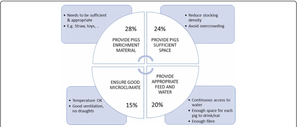Fig 2. Main challenges to stop tail docking