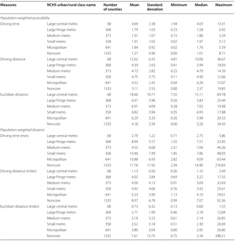 Table 4 On-premise alcohol outlets spatial accessibility measures by National Center for Health Statistics (NCHS) urban–rural classification scheme for counties, United States, 2013