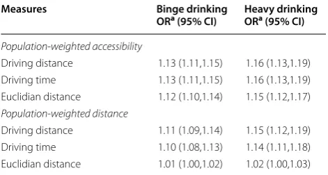Table 5 Pearson correlation coefficients for the 6 spatial accessibility measures to 7 nearest on-premise alcohol outlets, United States, 2013