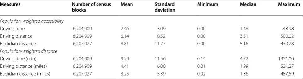 Table 2 Census block-level population-weighted spatial accessibility measures to 7 nearest on-premise alcohol outlets, United States, 2013