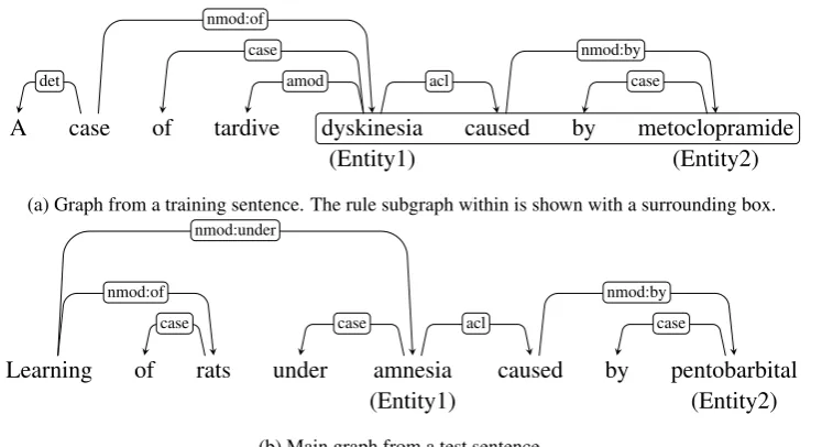 Figure 1: Sample dependency graphs from two sentences expressing a relation of type “causation” be-tween two entities.