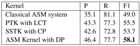 Table 3: Results on CID test data for sentencelevel relations.Key: LCT= Location CenteredTree, CP = Constituency Parse, DP = DependencyParse