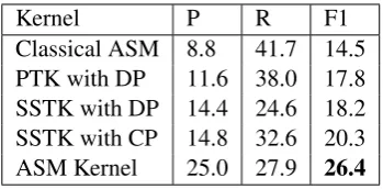 Table 5:Results on Question Classiﬁcationdataset.