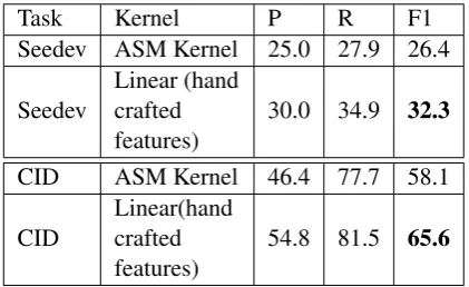 Table 6: Comparison of ASM kernel with a linearclassiﬁer with hand crafted features.