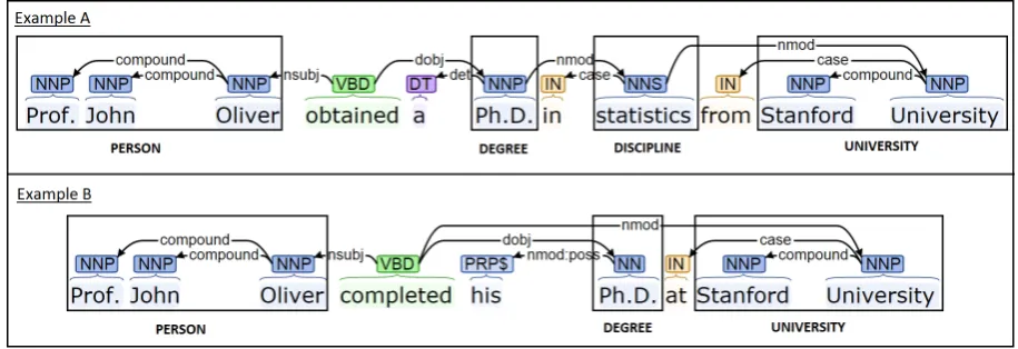 Figure 1: Example sentences with their dependency parses