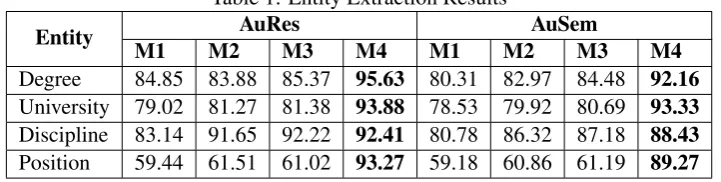 Table 1: Entity Extraction ResultsAuRes