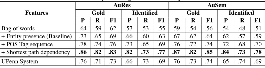 Table 2: Relation Extraction: Comparison of gold standard with system identiﬁed entitiesAuResAuSem