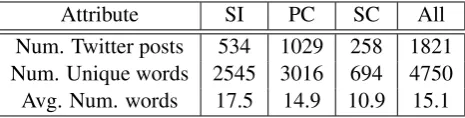 Table 1: Descriptive summary statistics about eachclass label.