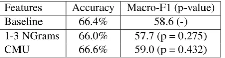 Table 2: Accuracy and macro-F1 scores for differ-ent variants of our baseline.