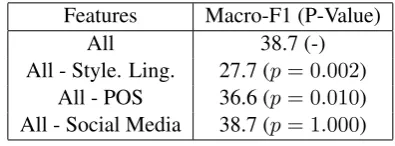 Table 3: Classiﬁcation performance for differentfeature types.