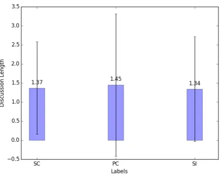 Figure 1: Distribution of Discussion Length