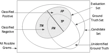 Figure 4: Relationships in TP, TN, FP, and FN forTerm Extraction.