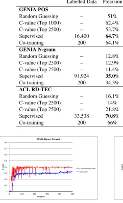 Table 2: Evaluation Results