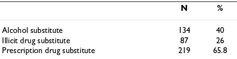 Table 2: Reasons for using cannabis as a substitute