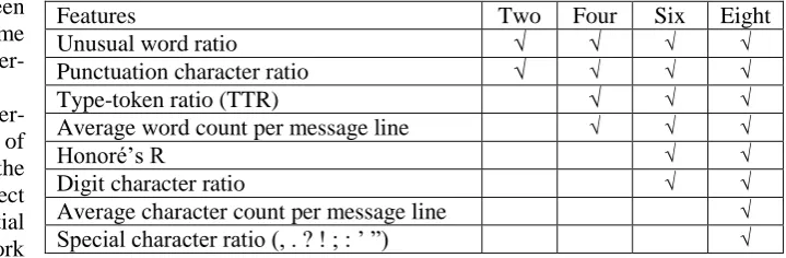 Table 1: List of eight features and four different feature vectors. √ = feature used. 