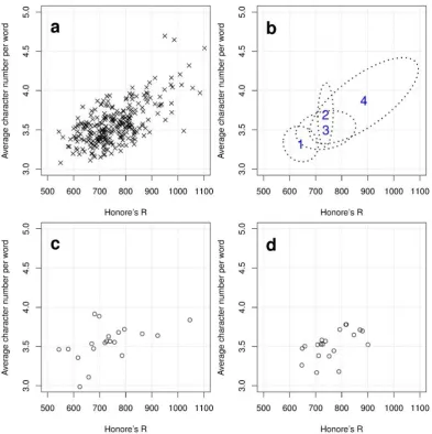 Figure 1: Panel a = the distribution of the two features: ‘Honoré’s R’ and ‘Average character count per message line’; Panel b = A GMM (four components) of the distribution; Panels c and d = two sets of randomly generated feature values (20 samples) based 