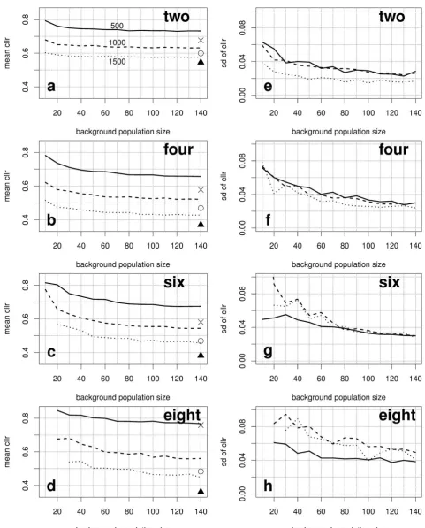Figure 2: Mean Cllr (Panels a, b, c and d) and standard deviation values of the pooled Cllr values (Panels e, f, g and h) are plotted as the function of the author count in the background database (10 ~ 140 authors) (x-axis), separately for the word counts