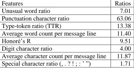 Table 3: Variance ratios.
