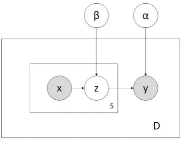 Figure 1: A partially supervised model.