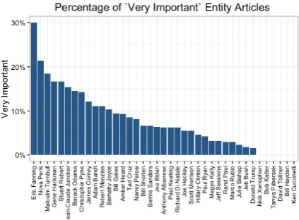 Figure 1: Number of different articles by entity. Asmall number of entities are responsible for a largenumber of articles.