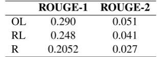 Figure 6: Benchmark performance. As expected,OL outperforms RL which in turn outperforms Rfor both ROUGE-1 and -2.