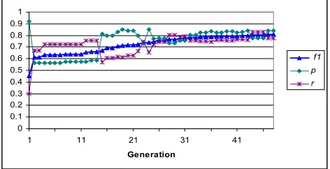 Figure 1 shows a fairly typical pattern of evolution, where precision (p) and recall (r) may move up and down but there is a general improvement in the F1 measure (training data).