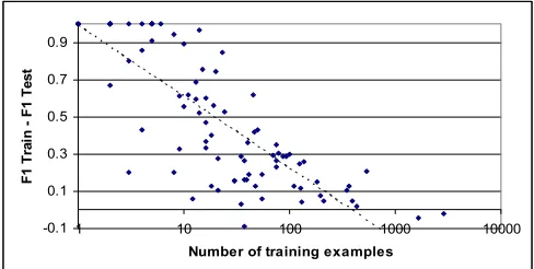 Figure 2 shows the closeness in F1 test and training values for classifiers of the R90 dataset in relation to training data size