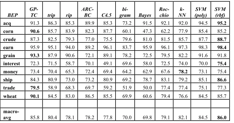 Table 6 shows classifiers R10 dataset. In this case we show the BEP as in the past this result has been the most widely used and is therefore useful for comparison purposes