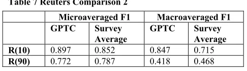 Table 7 Reuters Comparison 2 