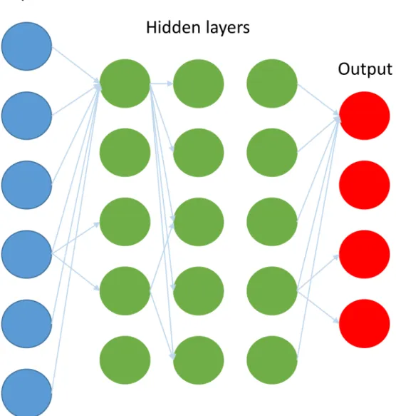 Figure  1.7.  Schematic  structure  of  an  Artificial  Neural  Network  (ANN).  Only  some  connections  are shown