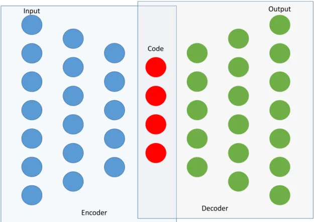 Figure  1.8.  Schematic  structure  of  an  autoencoder.  Left  part  illustrates  an  encoder, right part a decoder