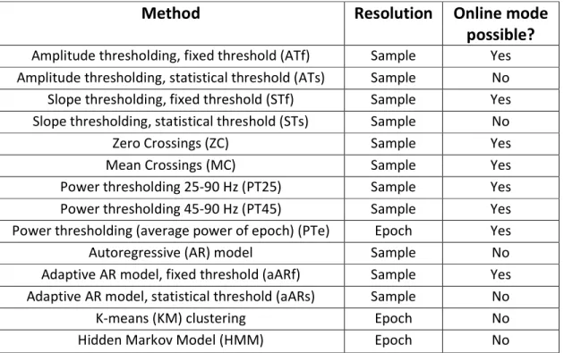Table  2.1.  Overview  of  the  applied  algorithms  and  their  abbreviations  used. 
