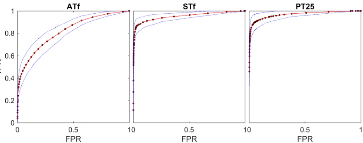 Figure  2.1.    Average  ROC  curves  (mean  and  standard  deviation  across  training  set)  for  the  algorithms  “Amplitude  Thresholding,  fixed  threshold  ATf”  (left),  “Slope  thresholding,  fixed  threshold  STf”  (middle)  and  “Power  threshold